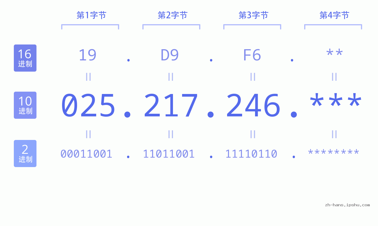 IP地址:025.217.246 数据结构图 二进制 十进制 十六进制 IPv4: 025.217.246 网络类型 网络号 主机号