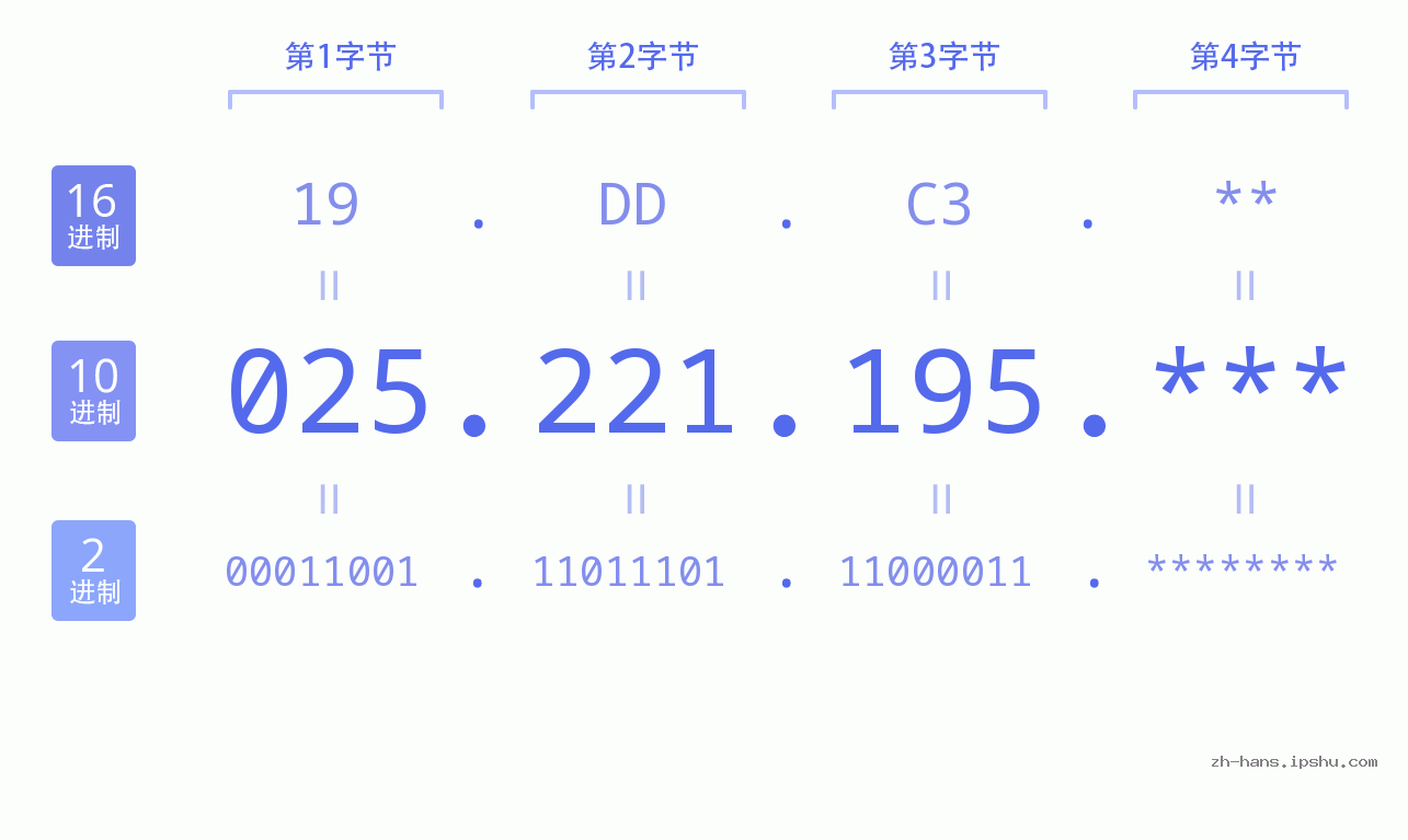IP地址:025.221.195 数据结构图 二进制 十进制 十六进制 IPv4: 025.221.195 网络类型 网络号 主机号