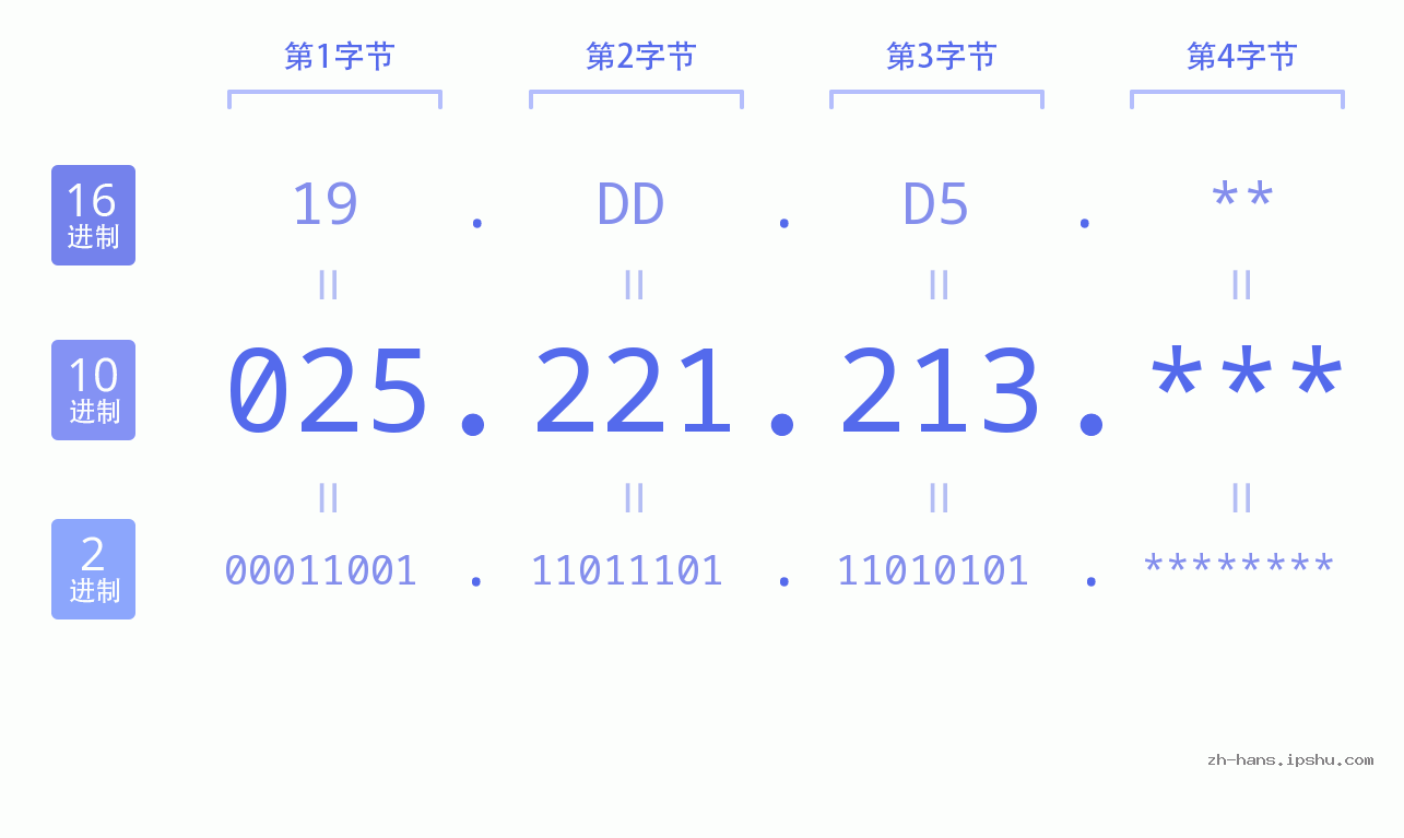 IP地址:025.221.213 数据结构图 二进制 十进制 十六进制 IPv4: 025.221.213 网络类型 网络号 主机号