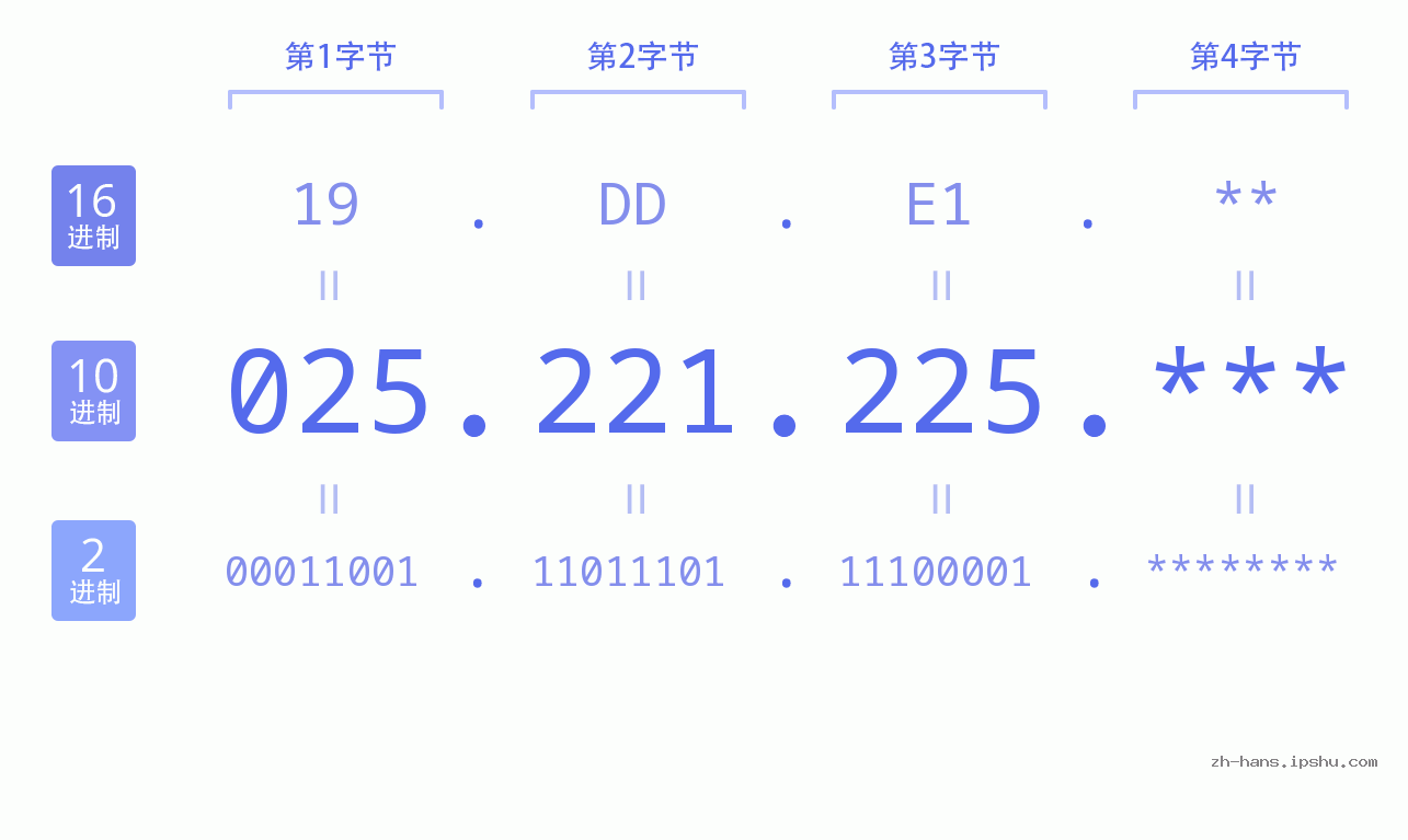 IP地址:025.221.225 数据结构图 二进制 十进制 十六进制 IPv4: 025.221.225 网络类型 网络号 主机号