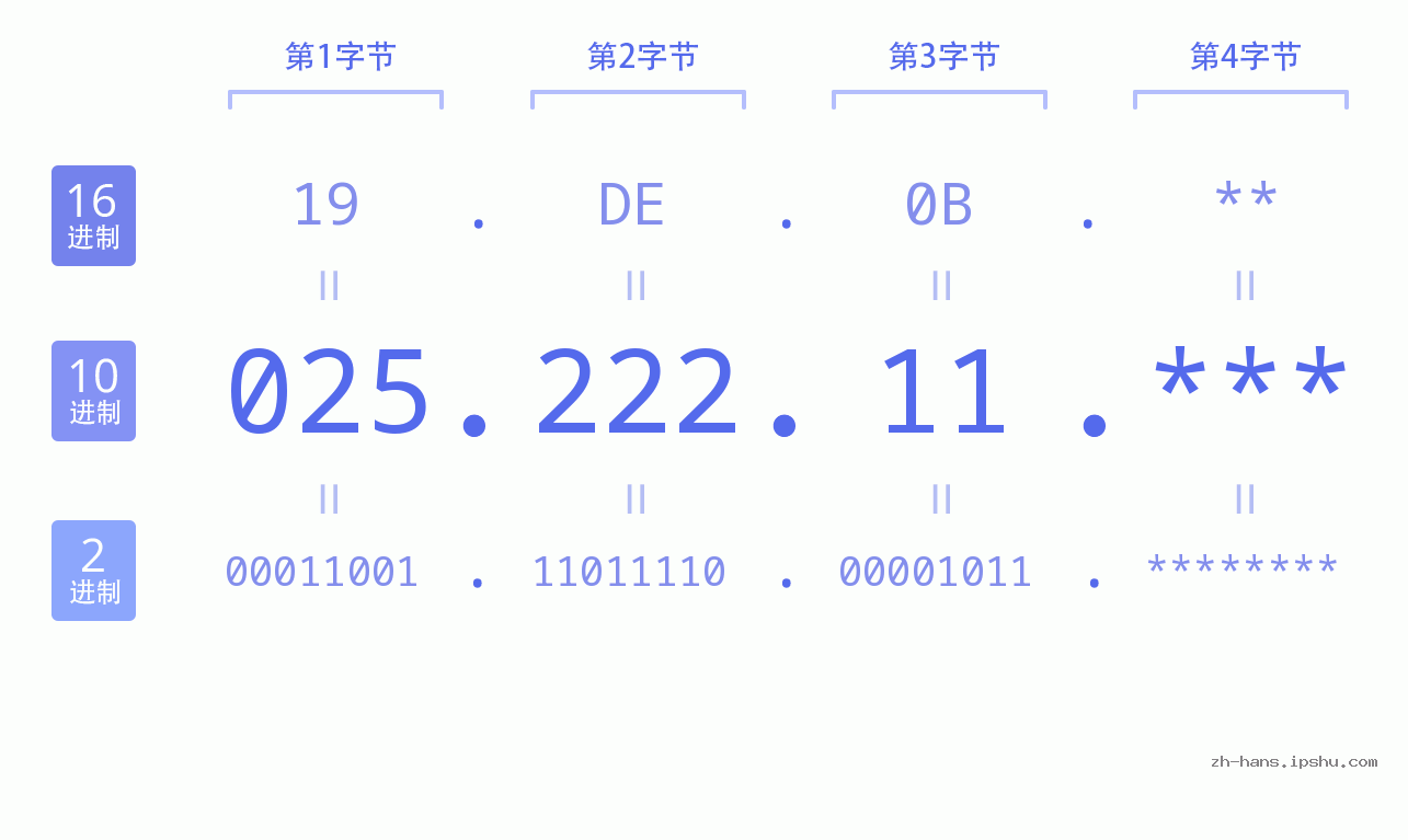 IP地址:025.222.11 数据结构图 二进制 十进制 十六进制 IPv4: 025.222.11 网络类型 网络号 主机号