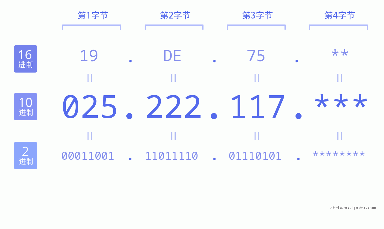 IP地址:025.222.117 数据结构图 二进制 十进制 十六进制 IPv4: 025.222.117 网络类型 网络号 主机号