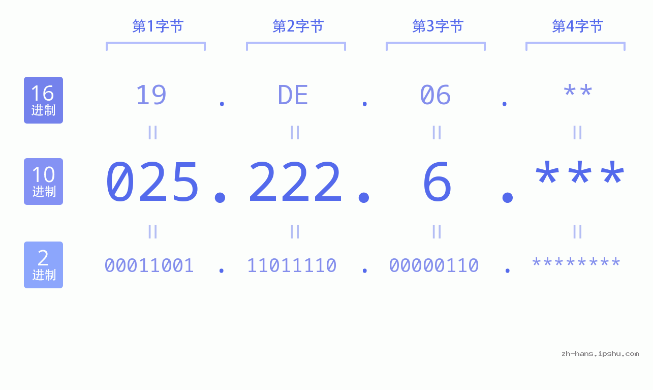 IP地址:025.222.6 数据结构图 二进制 十进制 十六进制 IPv4: 025.222.6 网络类型 网络号 主机号