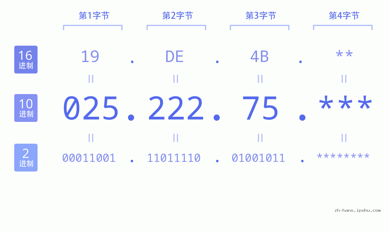 IP地址:025.222.75 数据结构图 二进制 十进制 十六进制 IPv4: 025.222.75 网络类型 网络号 主机号