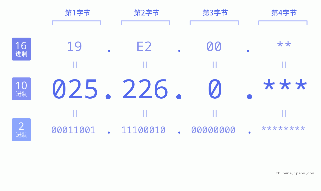 IP地址:025.226.0 数据结构图 二进制 十进制 十六进制 IPv4: 025.226.0 网络类型 网络号 主机号