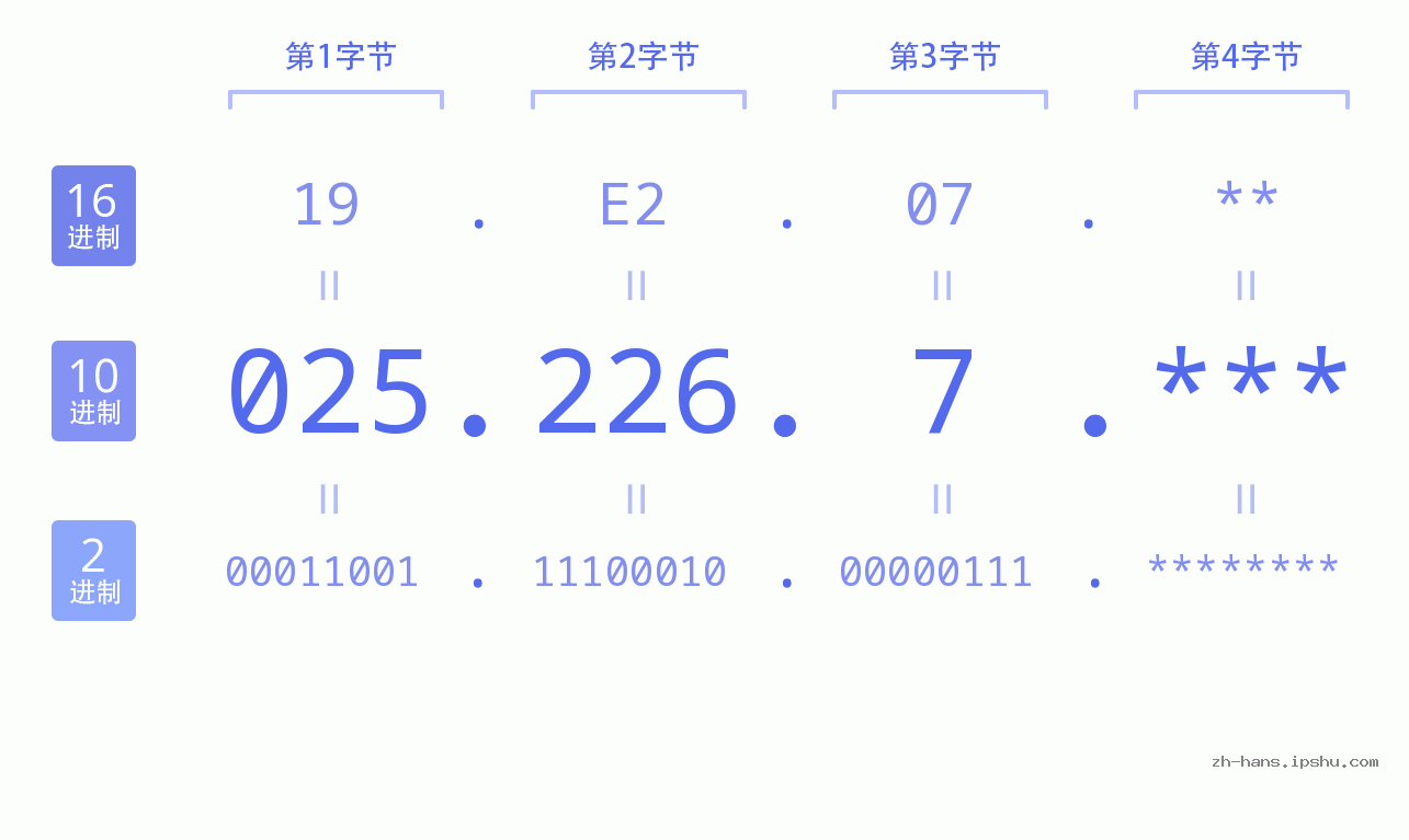 IP地址:025.226.7 数据结构图 二进制 十进制 十六进制 IPv4: 025.226.7 网络类型 网络号 主机号