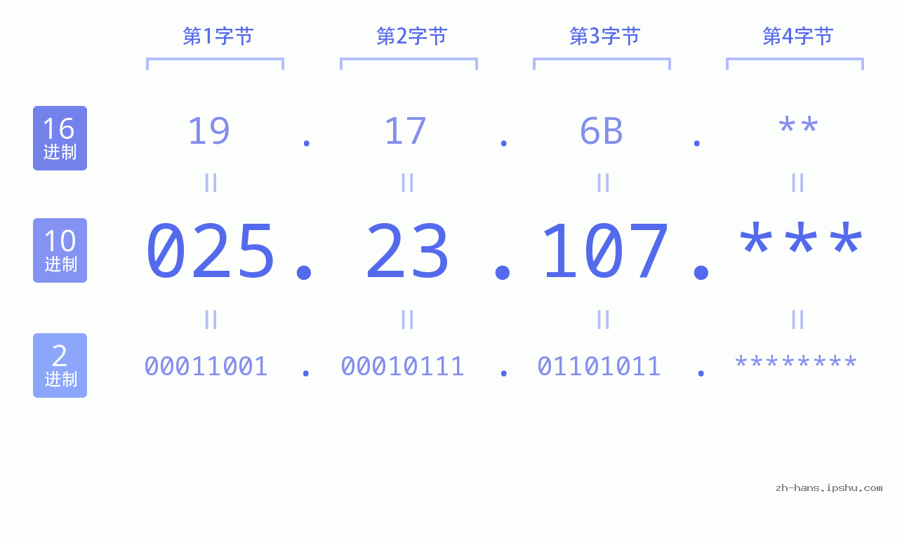 IP地址:025.23.107 数据结构图 二进制 十进制 十六进制 IPv4: 025.23.107 网络类型 网络号 主机号