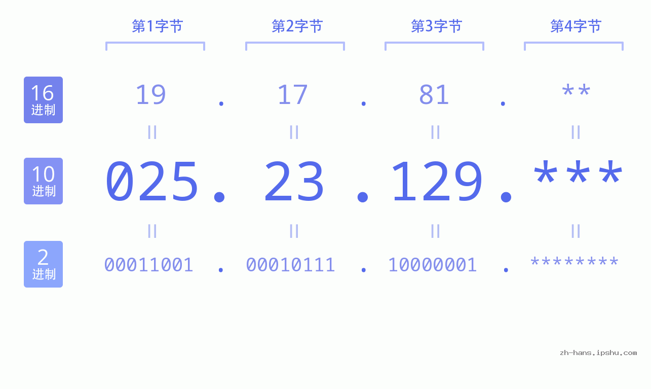 IP地址:025.23.129 数据结构图 二进制 十进制 十六进制 IPv4: 025.23.129 网络类型 网络号 主机号