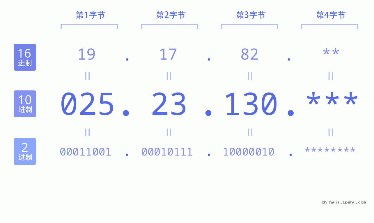 IP地址:025.23.130 数据结构图 二进制 十进制 十六进制 IPv4: 025.23.130 网络类型 网络号 主机号