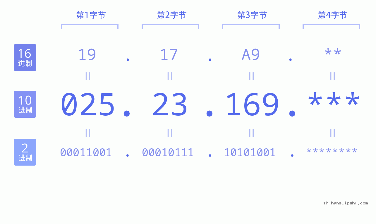 IP地址:025.23.169 数据结构图 二进制 十进制 十六进制 IPv4: 025.23.169 网络类型 网络号 主机号
