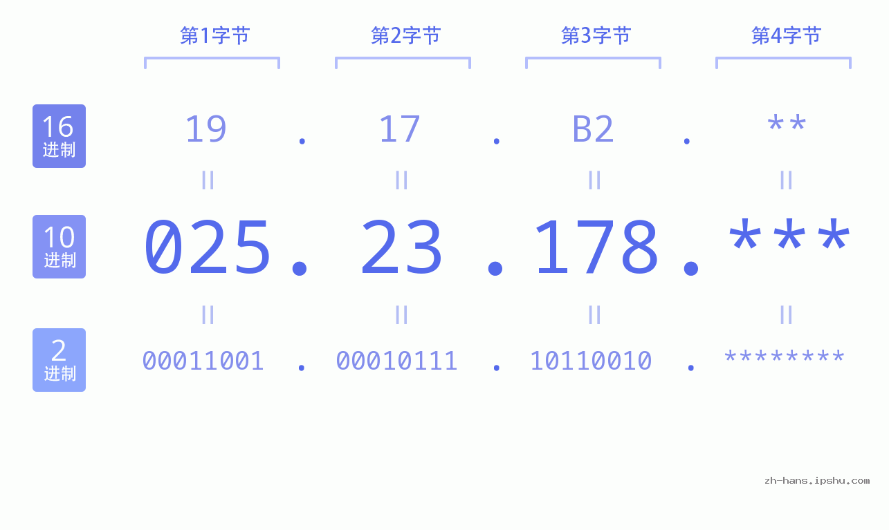 IP地址:025.23.178 数据结构图 二进制 十进制 十六进制 IPv4: 025.23.178 网络类型 网络号 主机号