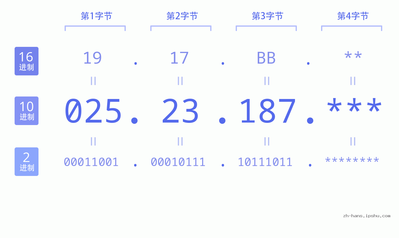 IP地址:025.23.187 数据结构图 二进制 十进制 十六进制 IPv4: 025.23.187 网络类型 网络号 主机号