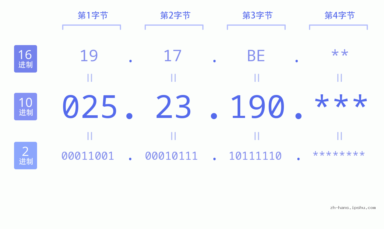 IP地址:025.23.190 数据结构图 二进制 十进制 十六进制 IPv4: 025.23.190 网络类型 网络号 主机号