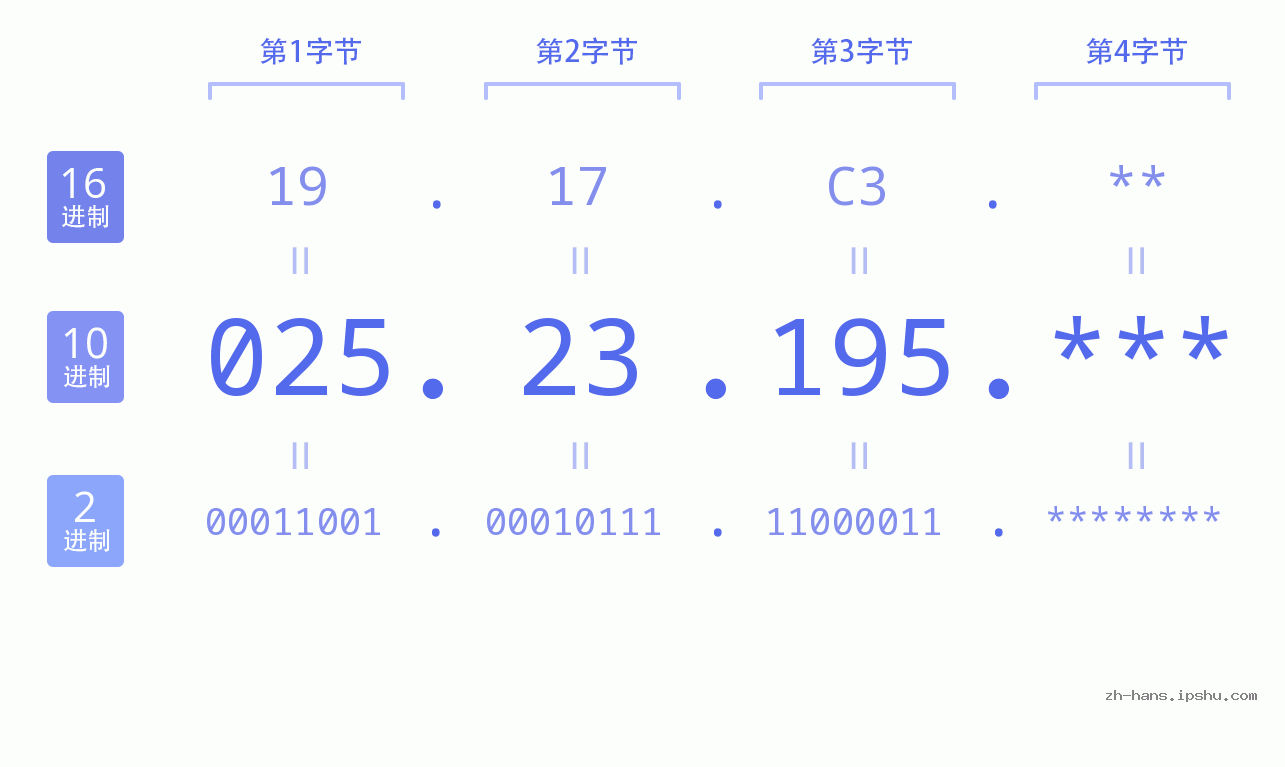 IP地址:025.23.195 数据结构图 二进制 十进制 十六进制 IPv4: 025.23.195 网络类型 网络号 主机号