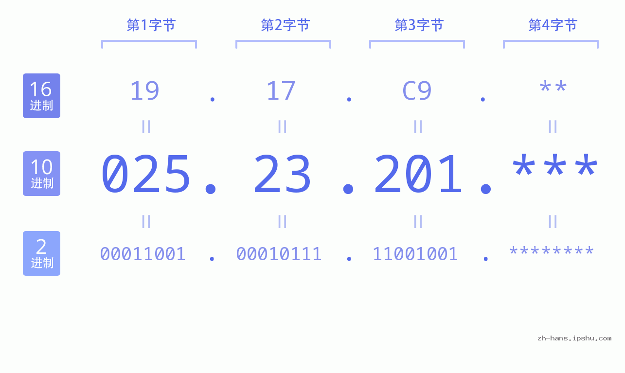 IP地址:025.23.201 数据结构图 二进制 十进制 十六进制 IPv4: 025.23.201 网络类型 网络号 主机号