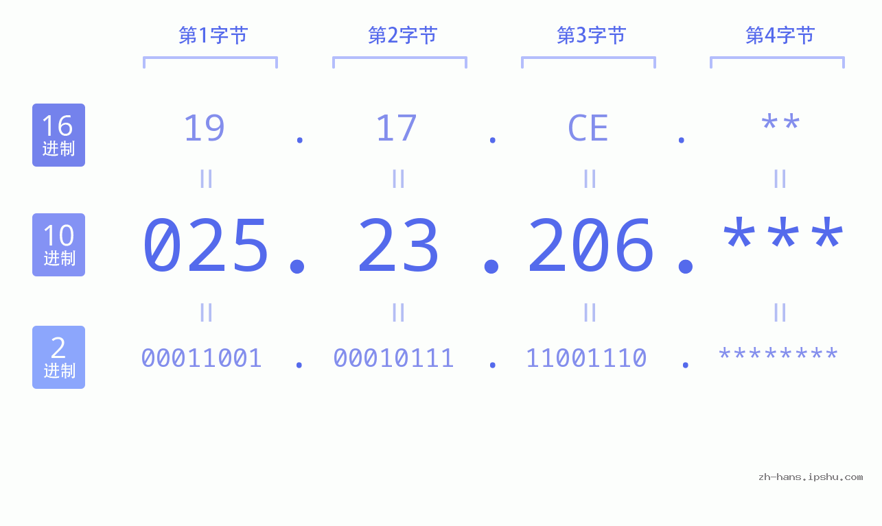 IP地址:025.23.206 数据结构图 二进制 十进制 十六进制 IPv4: 025.23.206 网络类型 网络号 主机号
