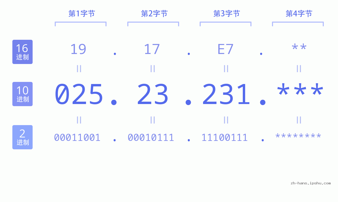 IP地址:025.23.231 数据结构图 二进制 十进制 十六进制 IPv4: 025.23.231 网络类型 网络号 主机号