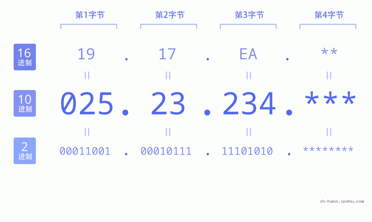 IP地址:025.23.234 数据结构图 二进制 十进制 十六进制 IPv4: 025.23.234 网络类型 网络号 主机号