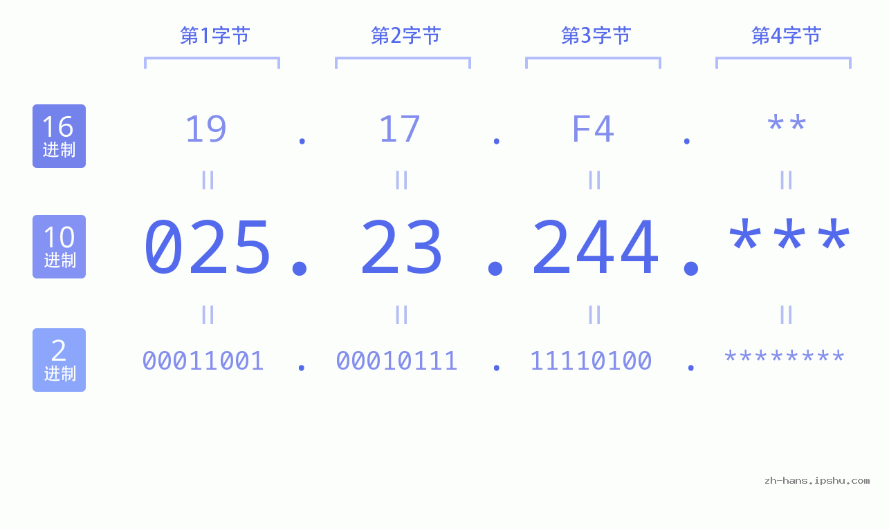 IP地址:025.23.244 数据结构图 二进制 十进制 十六进制 IPv4: 025.23.244 网络类型 网络号 主机号