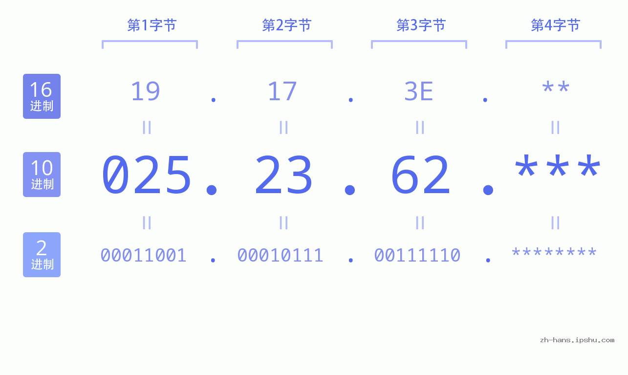 IP地址:025.23.62 数据结构图 二进制 十进制 十六进制 IPv4: 025.23.62 网络类型 网络号 主机号
