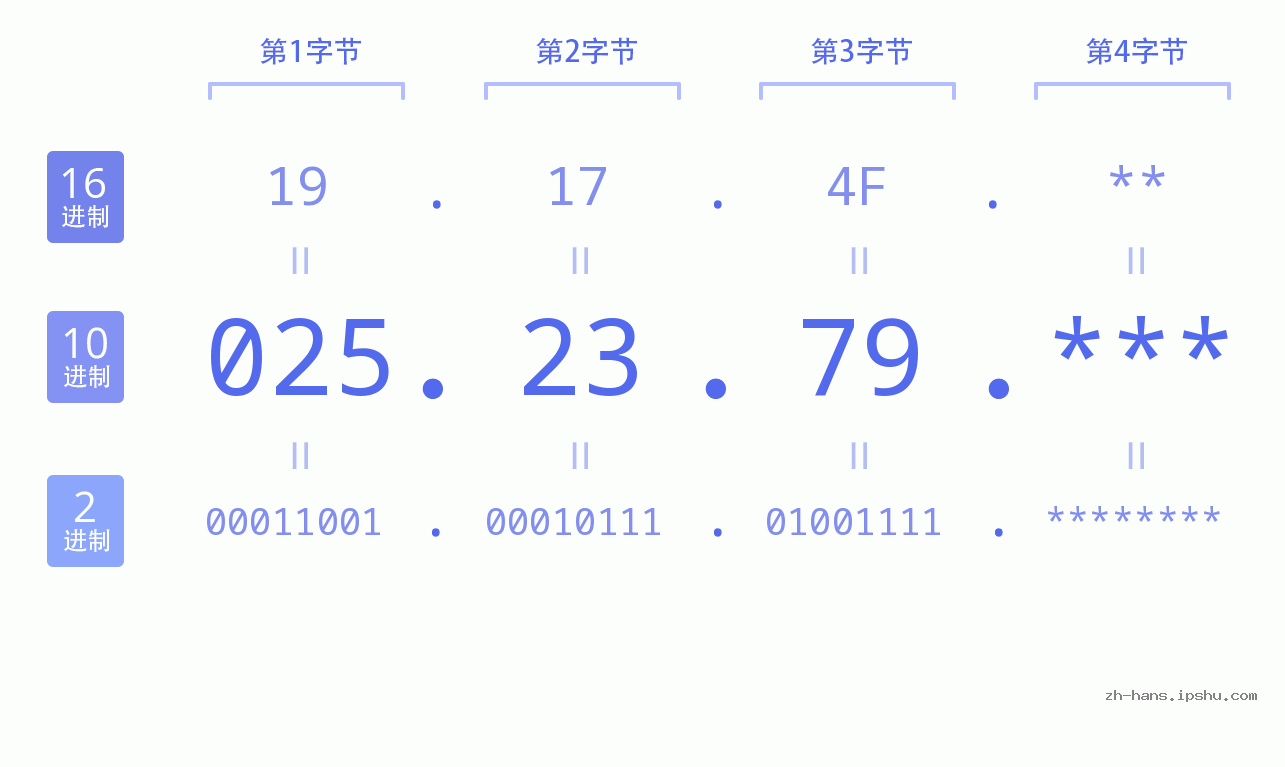 IP地址:025.23.79 数据结构图 二进制 十进制 十六进制 IPv4: 025.23.79 网络类型 网络号 主机号