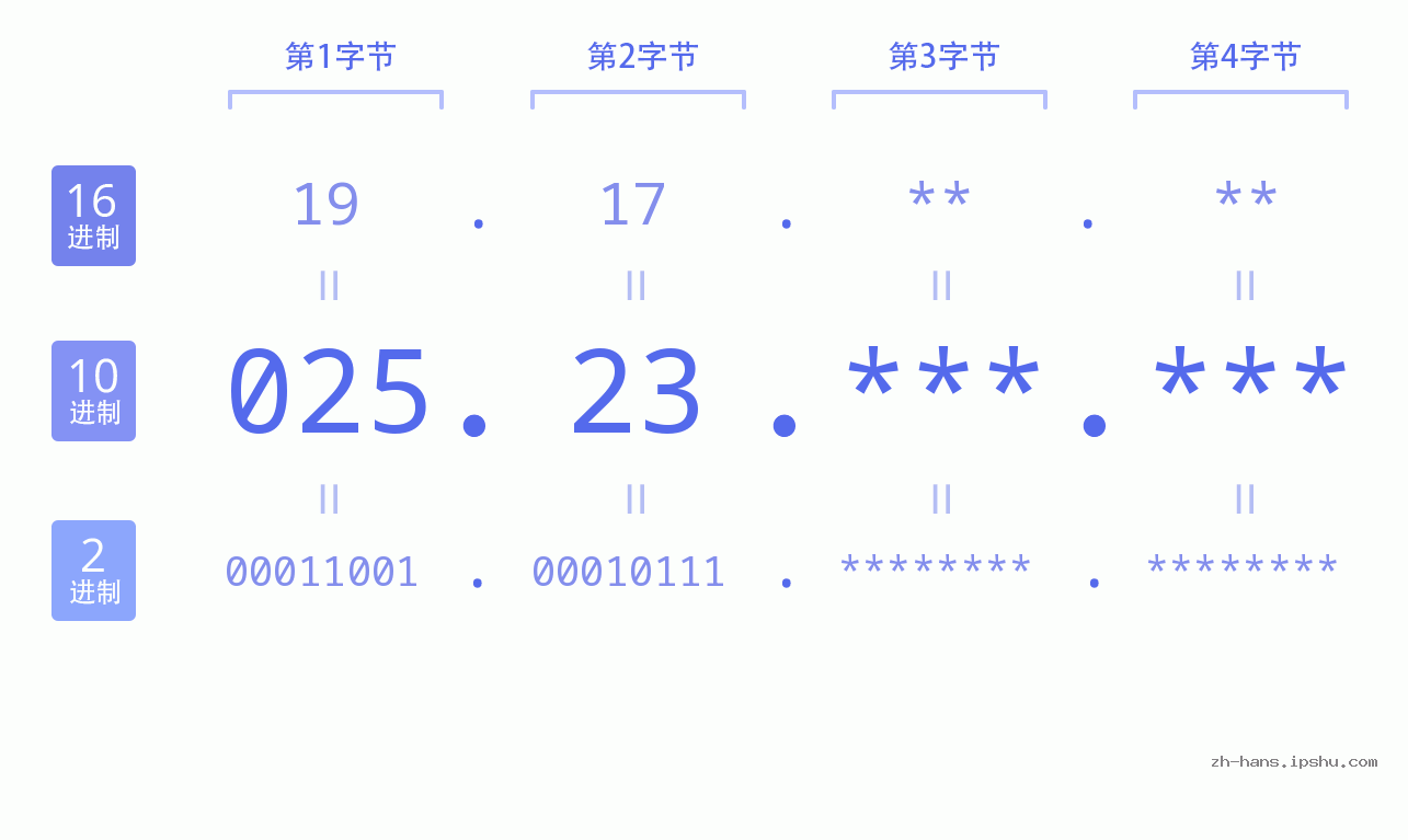 IP地址:025.23 数据结构图 二进制 十进制 十六进制 IPv4: 025.23 网络类型 网络号 主机号