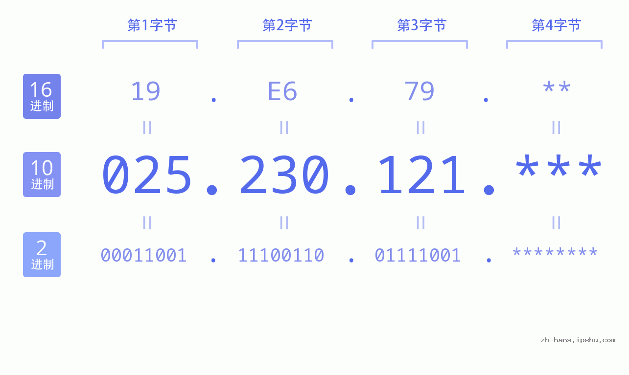 IPv4: 025.230.121 网络类型 网络号 主机号