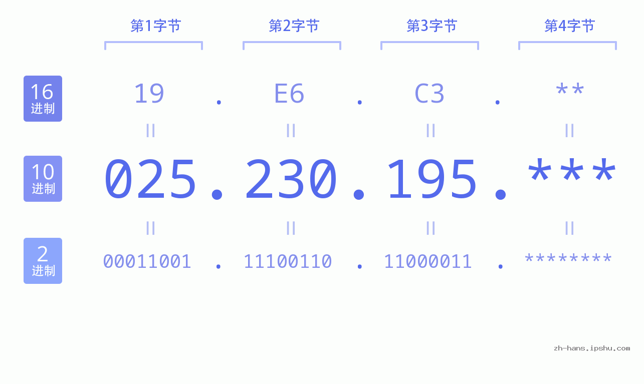 IP地址:025.230.195 数据结构图 二进制 十进制 十六进制 IPv4: 025.230.195 网络类型 网络号 主机号