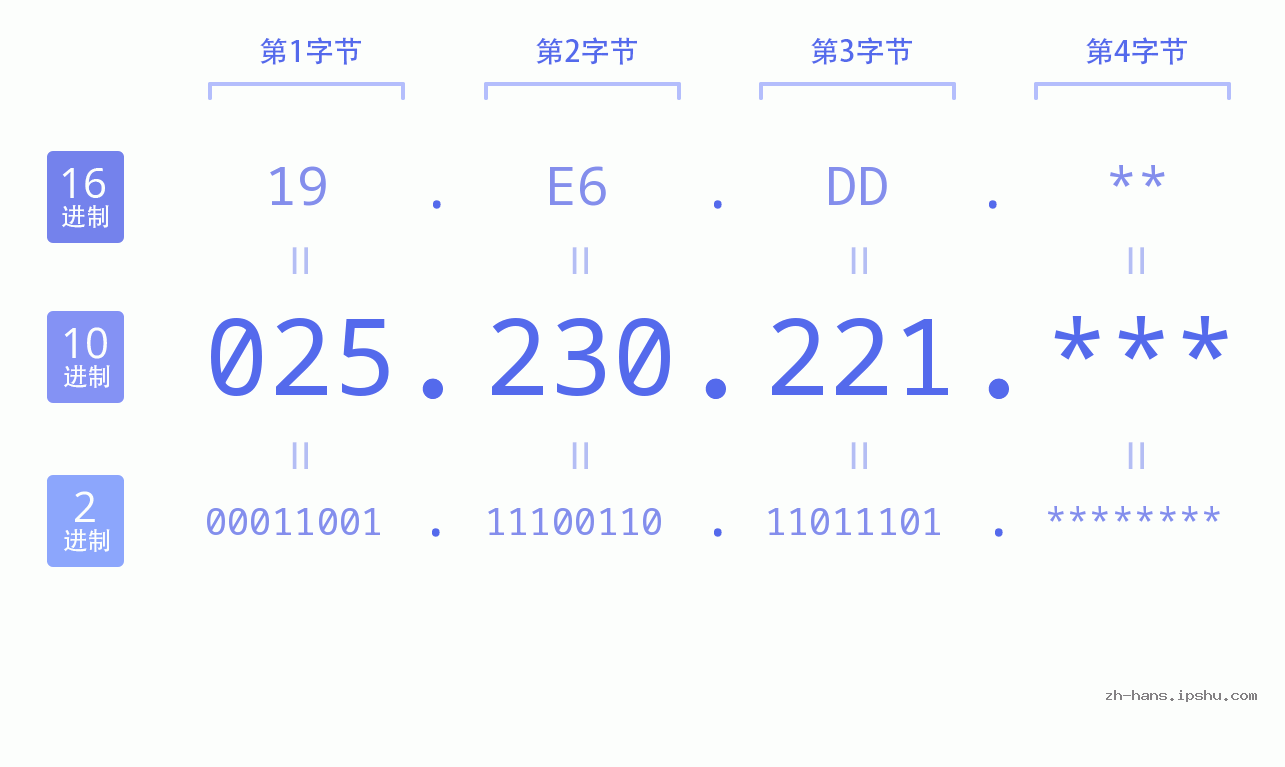 IP地址:025.230.221 数据结构图 二进制 十进制 十六进制 IPv4: 025.230.221 网络类型 网络号 主机号