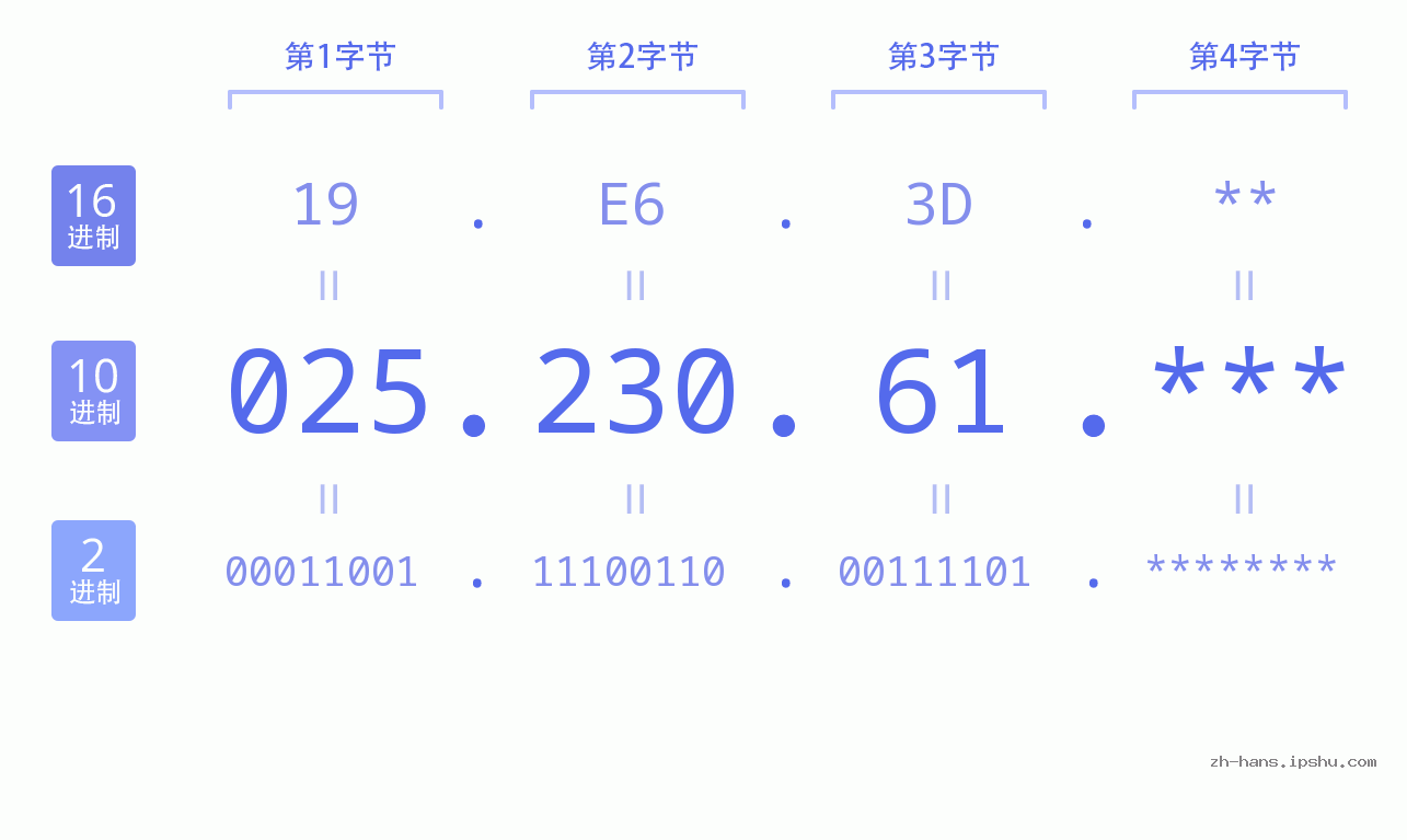 IP地址:025.230.61 数据结构图 二进制 十进制 十六进制 IPv4: 025.230.61 网络类型 网络号 主机号