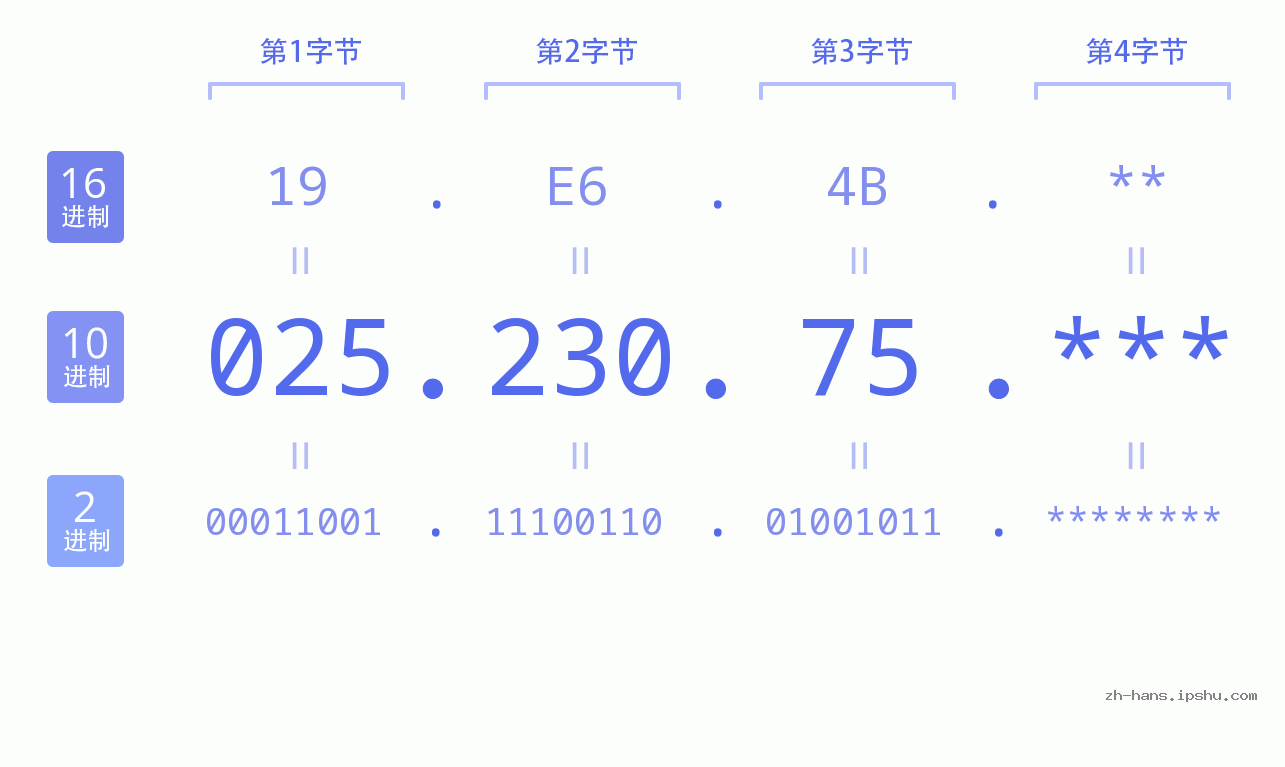IP地址:025.230.75 数据结构图 二进制 十进制 十六进制 IPv4: 025.230.75 网络类型 网络号 主机号