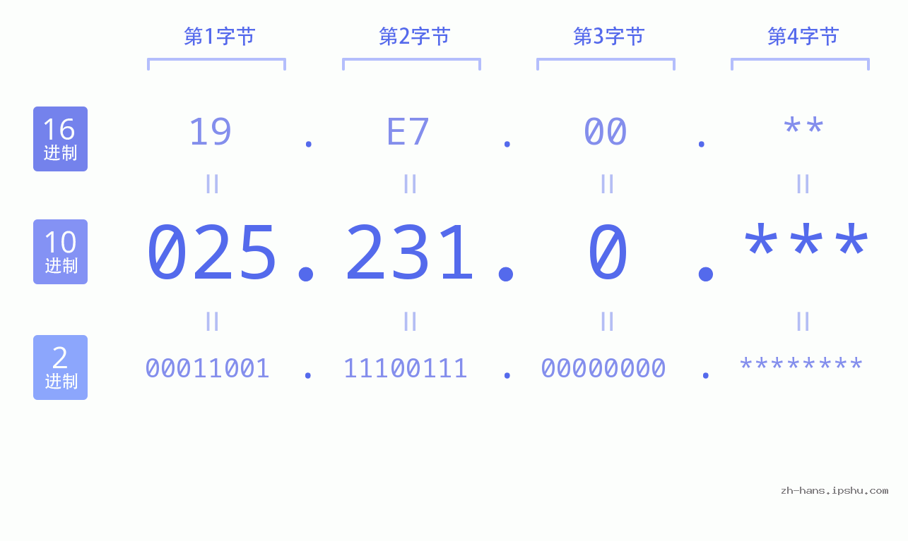 IP地址:025.231.0 数据结构图 二进制 十进制 十六进制 IPv4: 025.231.0 网络类型 网络号 主机号