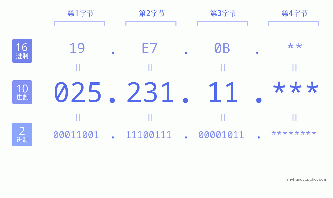 IP地址:025.231.11 数据结构图 二进制 十进制 十六进制 IPv4: 025.231.11 网络类型 网络号 主机号