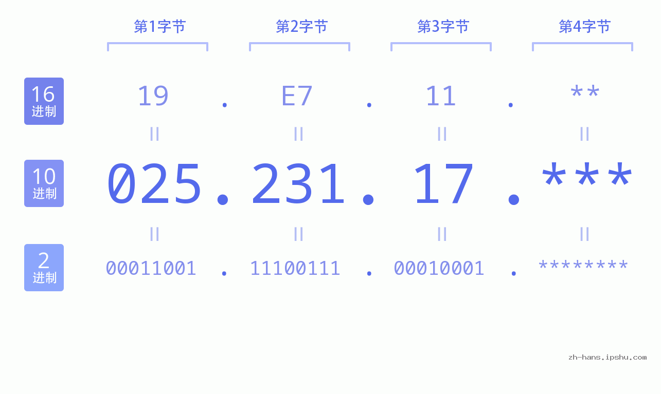 IP地址:025.231.17 数据结构图 二进制 十进制 十六进制 IPv4: 025.231.17 网络类型 网络号 主机号