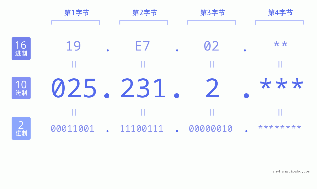 IP地址:025.231.2 数据结构图 二进制 十进制 十六进制 IPv4: 025.231.2 网络类型 网络号 主机号