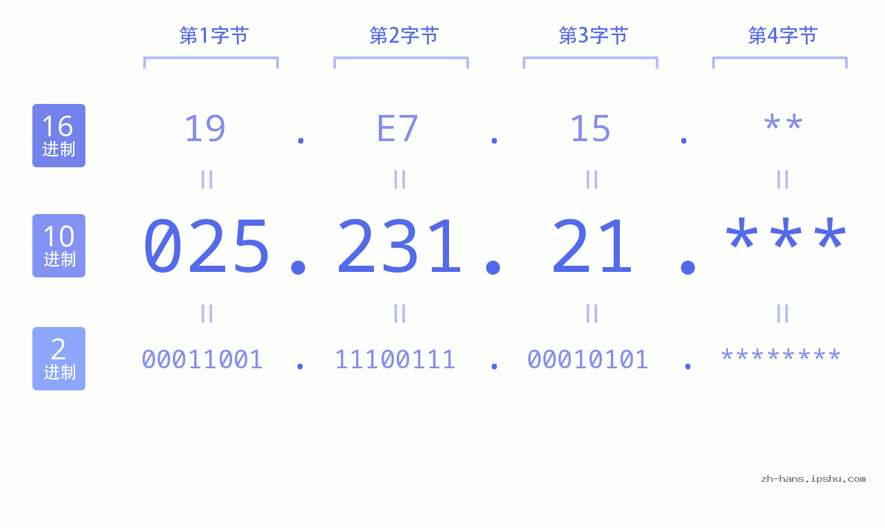 IP地址:025.231.21 数据结构图 二进制 十进制 十六进制 IPv4: 025.231.21 网络类型 网络号 主机号