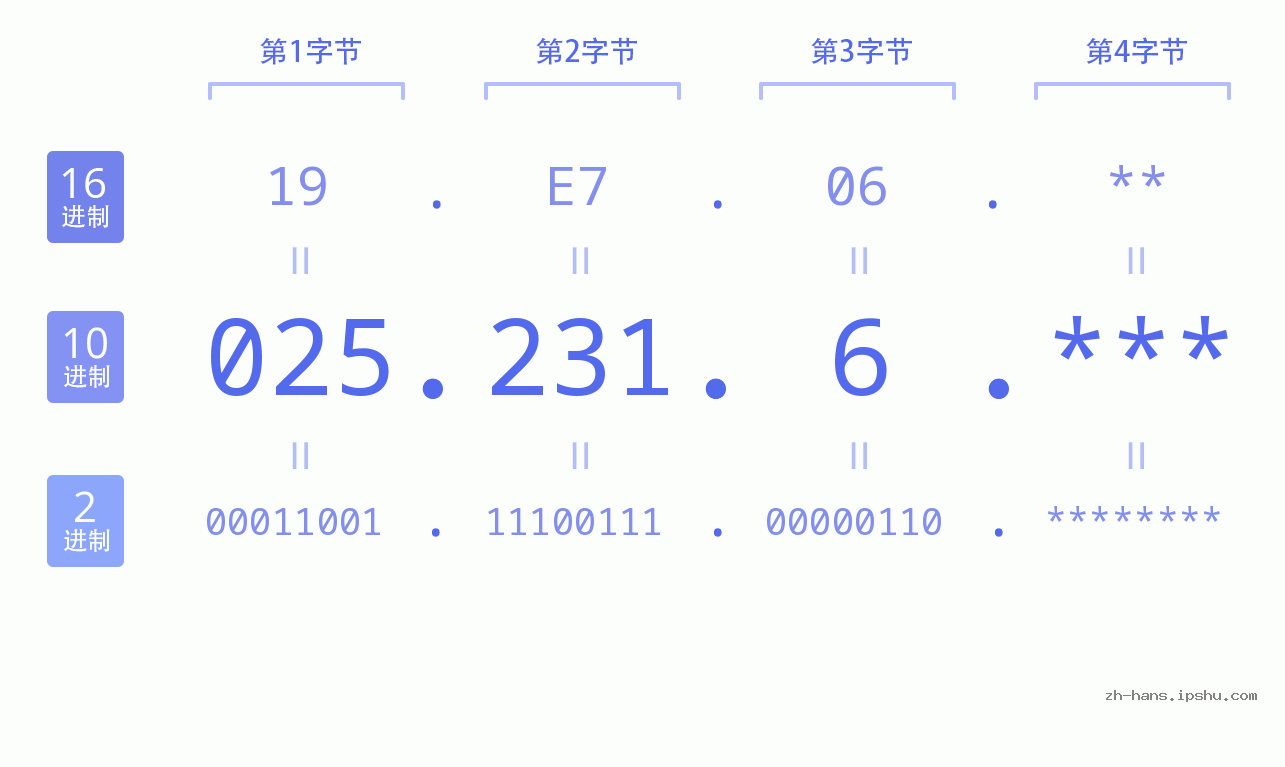 IP地址:025.231.6 数据结构图 二进制 十进制 十六进制 IPv4: 025.231.6 网络类型 网络号 主机号