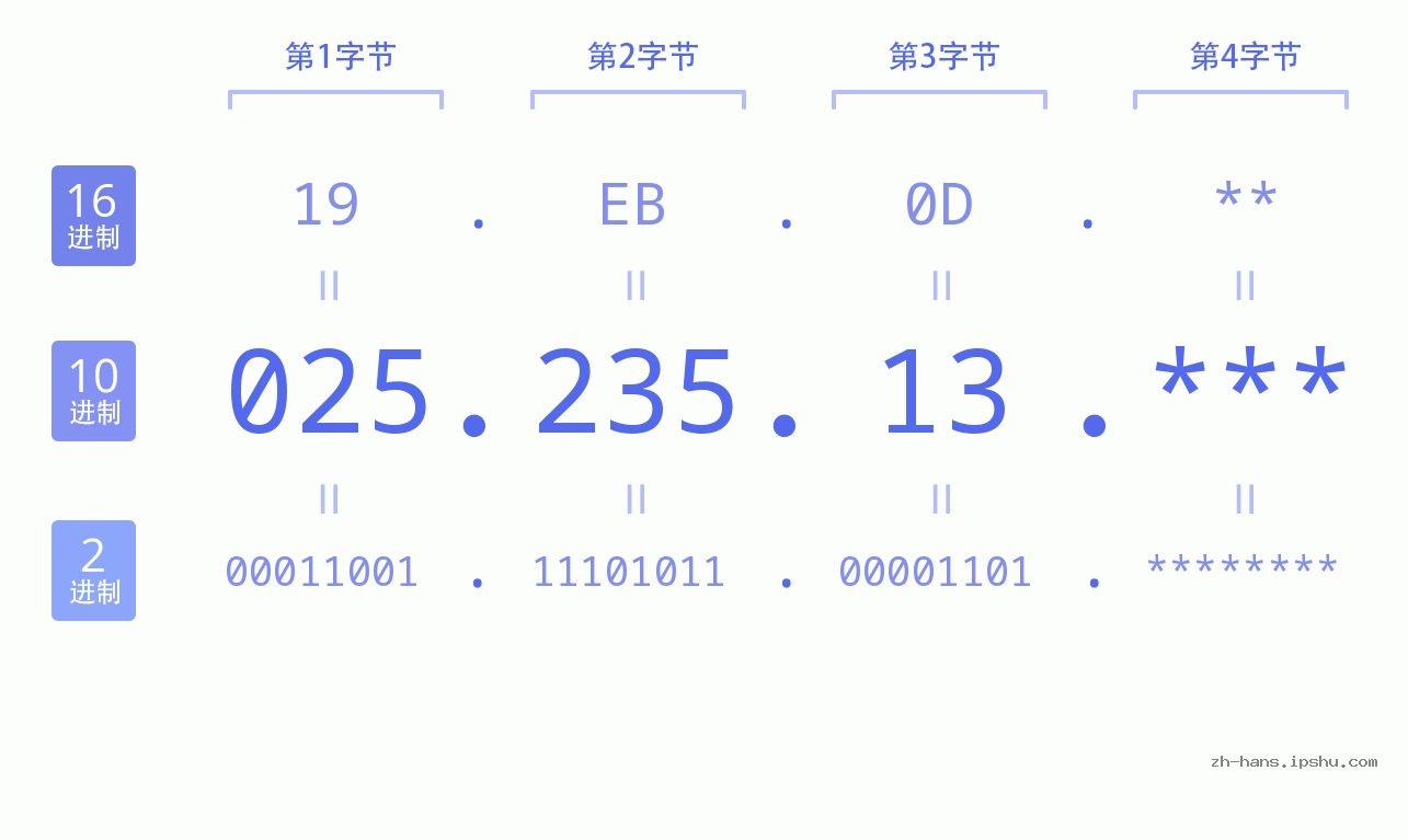 IP地址:025.235.13 数据结构图 二进制 十进制 十六进制 IPv4: 025.235.13 网络类型 网络号 主机号