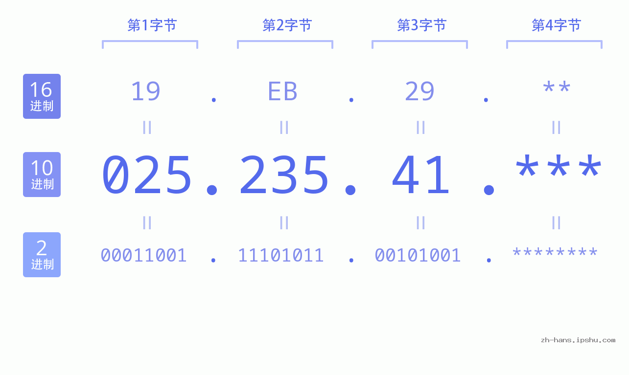 IP地址:025.235.41 数据结构图 二进制 十进制 十六进制 IPv4: 025.235.41 网络类型 网络号 主机号