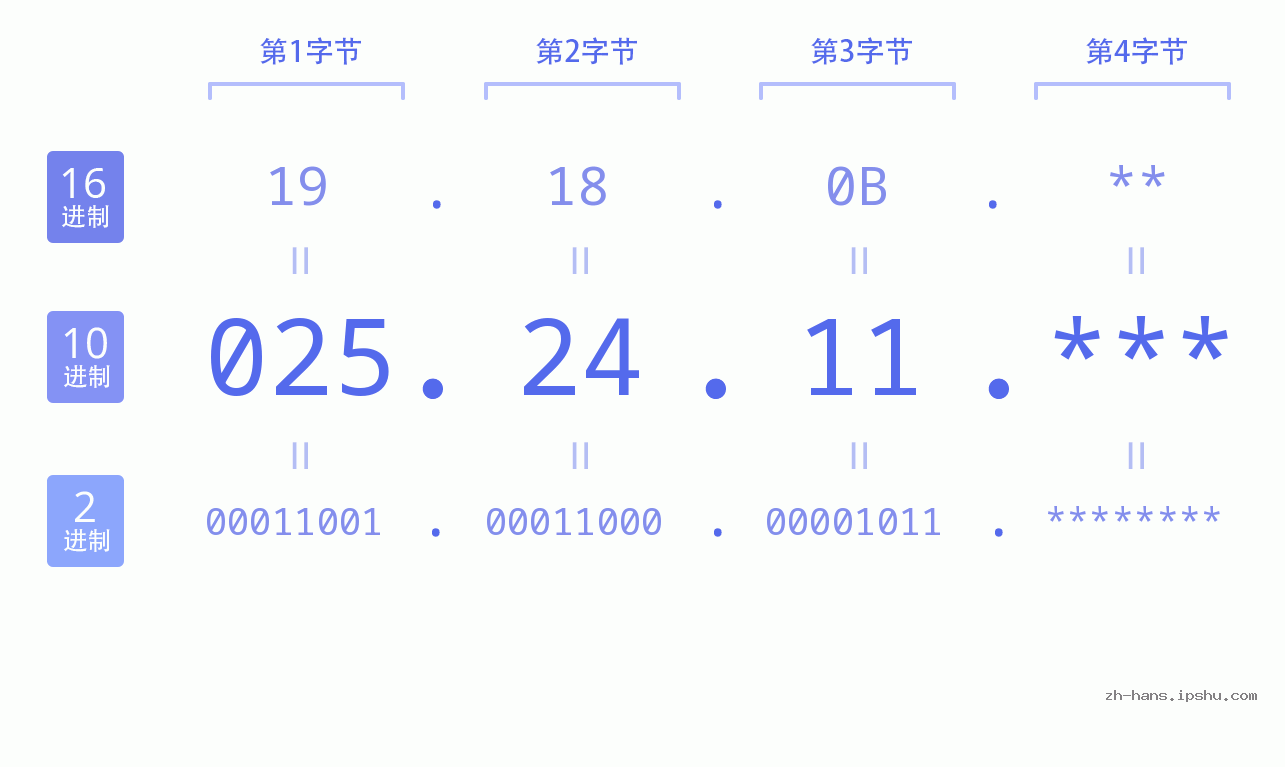 IP地址:025.24.11 数据结构图 二进制 十进制 十六进制 IPv4: 025.24.11 网络类型 网络号 主机号