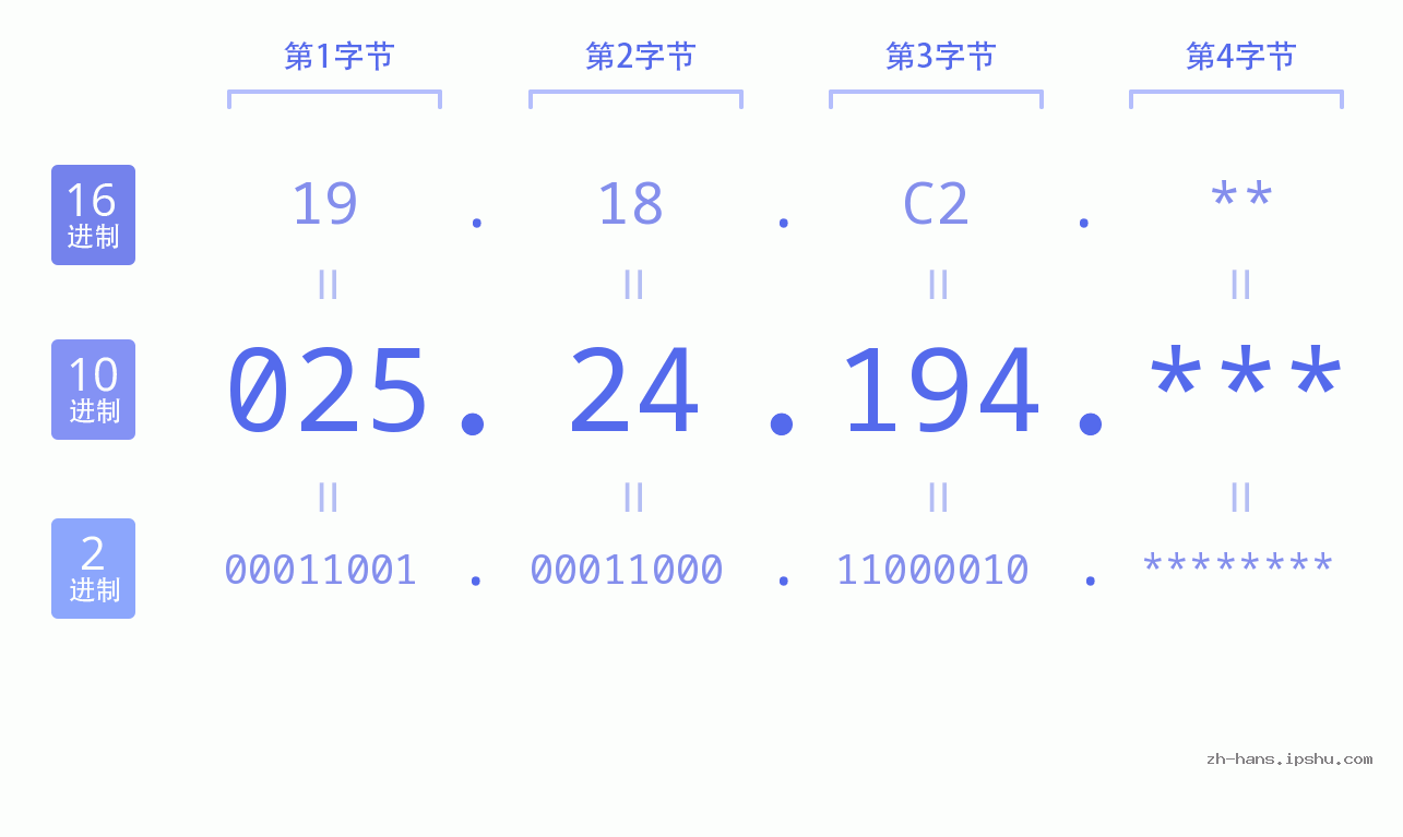 IP地址:025.24.194 数据结构图 二进制 十进制 十六进制 IPv4: 025.24.194 网络类型 网络号 主机号