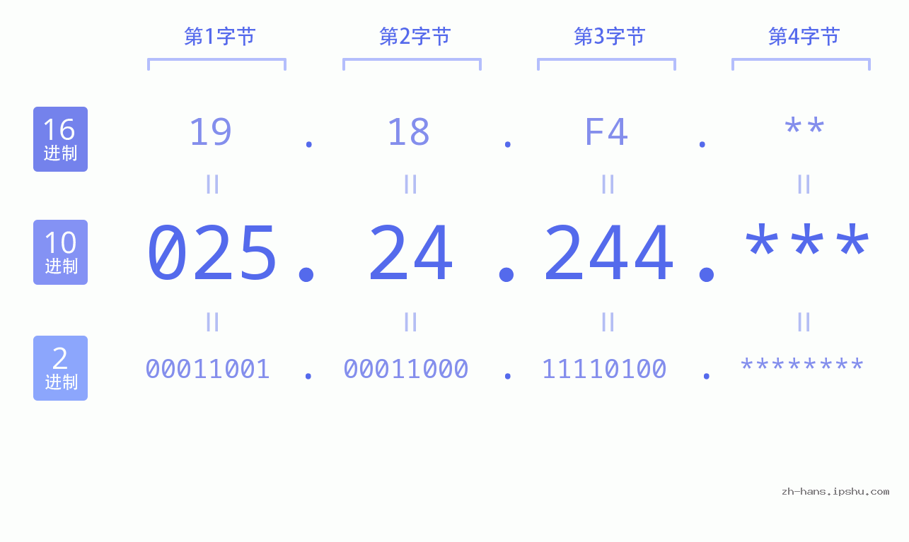 IP地址:025.24.244 数据结构图 二进制 十进制 十六进制 IPv4: 025.24.244 网络类型 网络号 主机号
