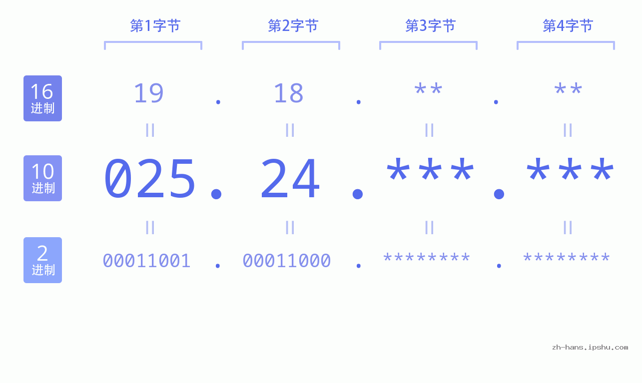 IP地址:025.24 数据结构图 二进制 十进制 十六进制 IPv4: 025.24 网络类型 网络号 主机号