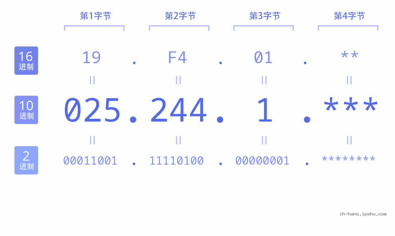 IP地址:025.244.1 数据结构图 二进制 十进制 十六进制 IPv4: 025.244.1 网络类型 网络号 主机号