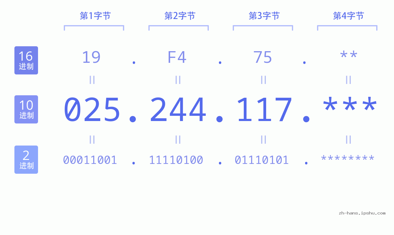 IP地址:025.244.117 数据结构图 二进制 十进制 十六进制 IPv4: 025.244.117 网络类型 网络号 主机号