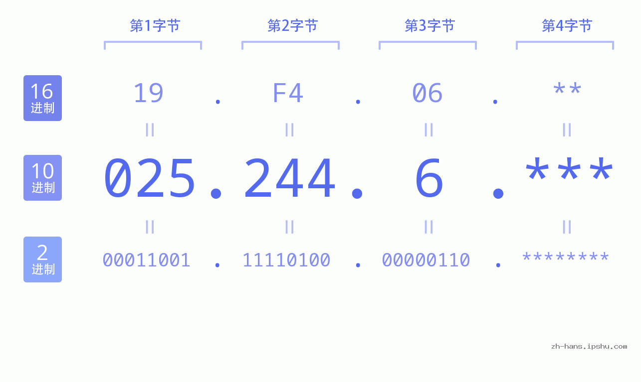 IP地址:025.244.6 数据结构图 二进制 十进制 十六进制 IPv4: 025.244.6 网络类型 网络号 主机号