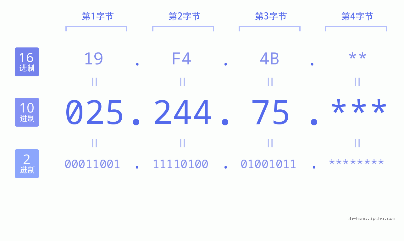 IP地址:025.244.75 数据结构图 二进制 十进制 十六进制 IPv4: 025.244.75 网络类型 网络号 主机号