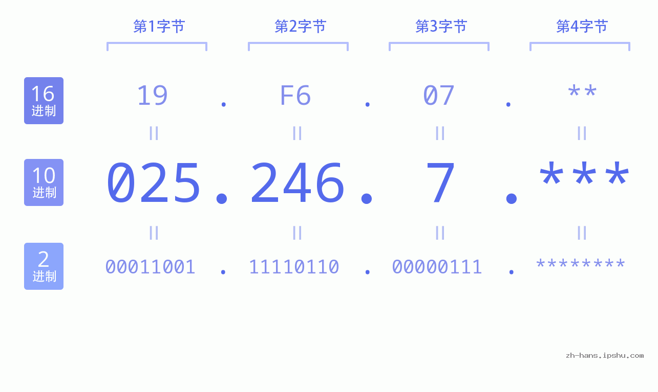 IP地址:025.246.7 数据结构图 二进制 十进制 十六进制 IPv4: 025.246.7 网络类型 网络号 主机号