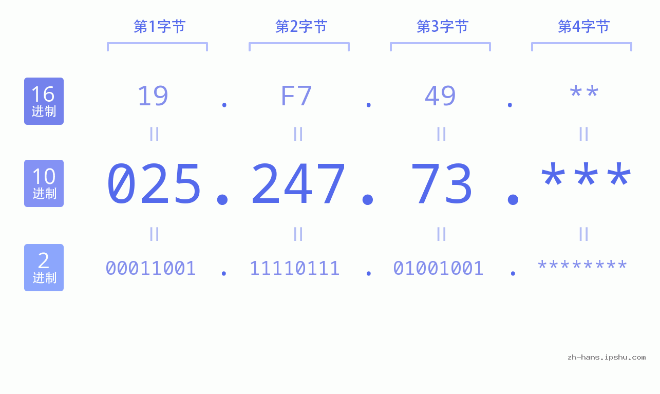 IP地址:025.247.73 数据结构图 二进制 十进制 十六进制 IPv4: 025.247.73 网络类型 网络号 主机号