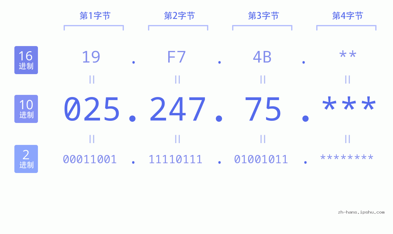 IP地址:025.247.75 数据结构图 二进制 十进制 十六进制 IPv4: 025.247.75 网络类型 网络号 主机号
